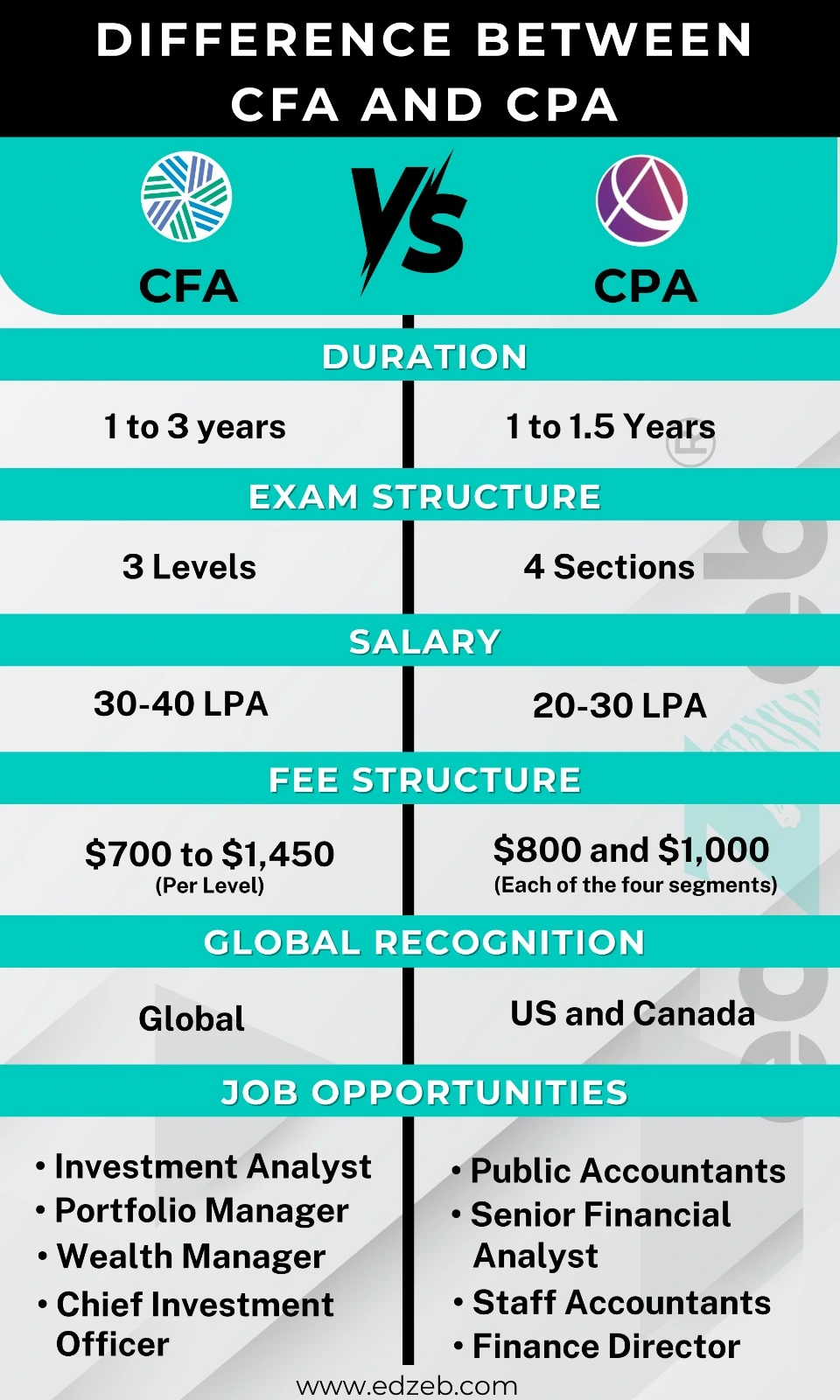 CFA vs CPA
