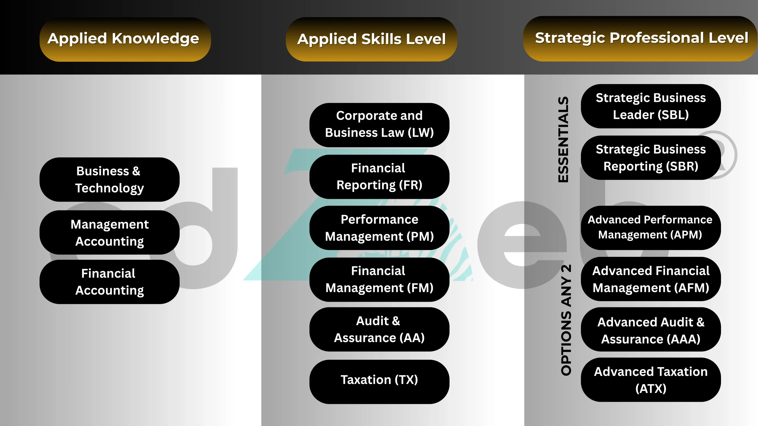 Subjects of ACCA Course