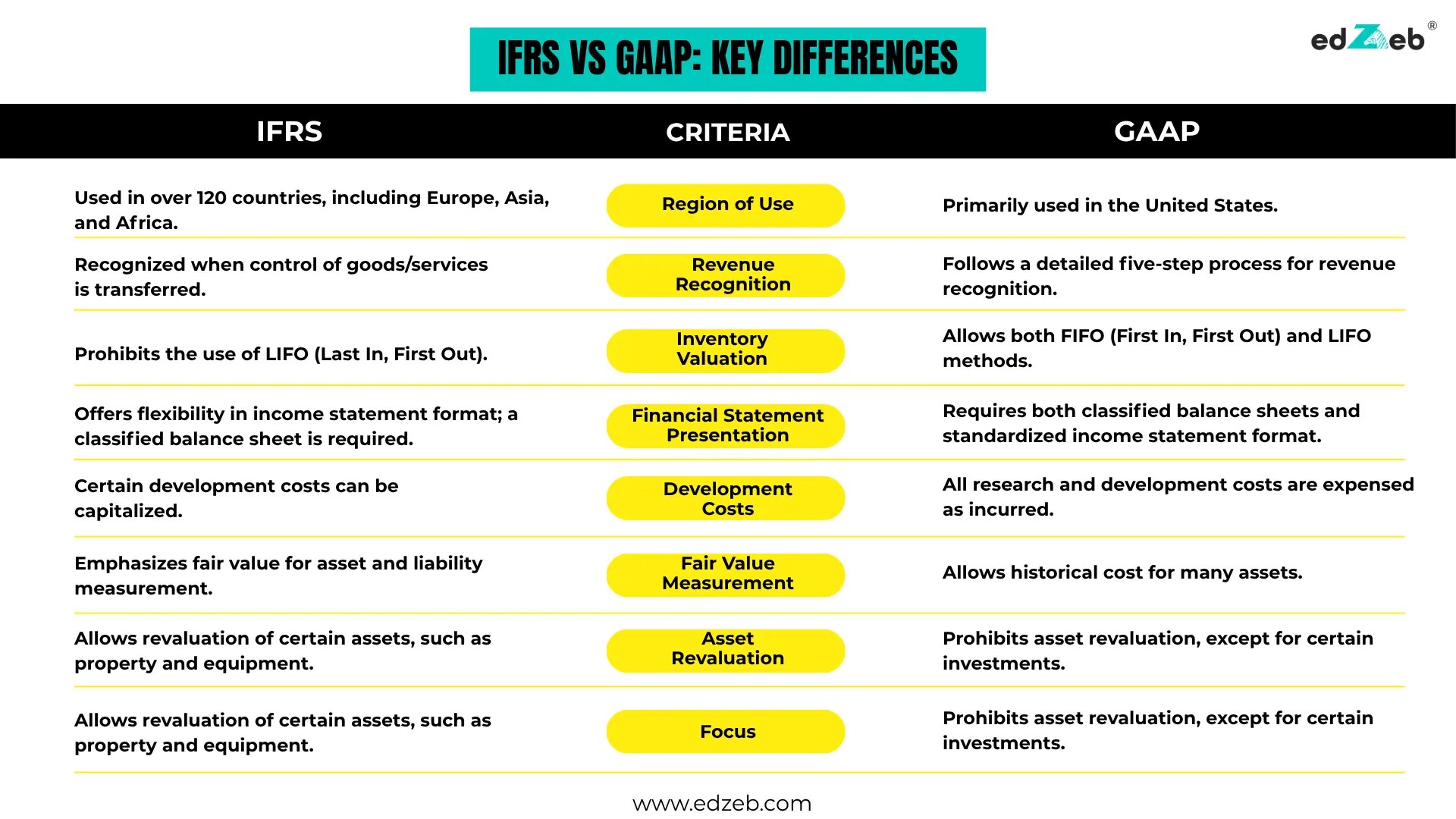 IFRS vs GAAP