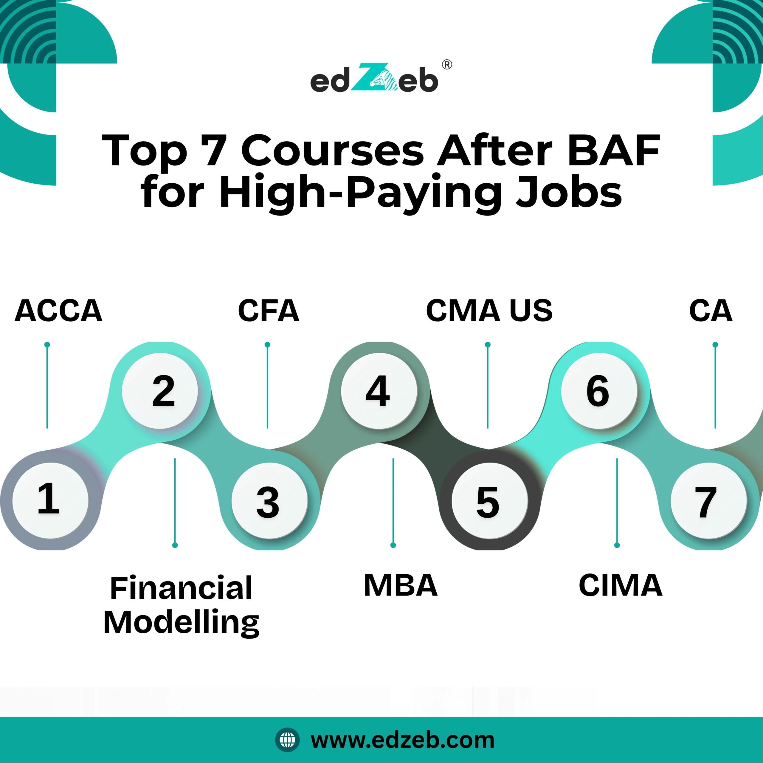 Top 7 Courses After BAF for High-Paying Jobs