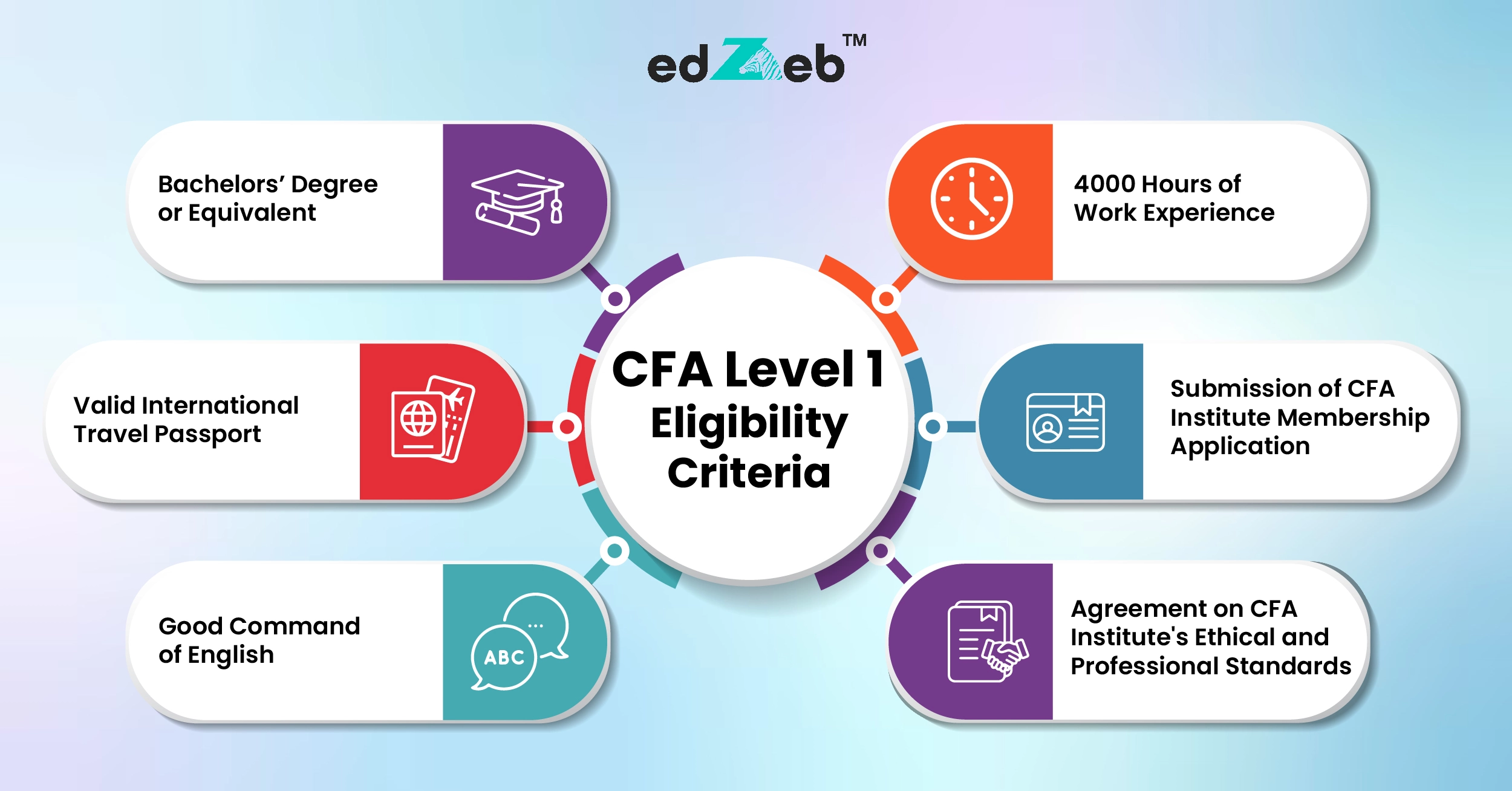 CFA Level 1 Eligibility