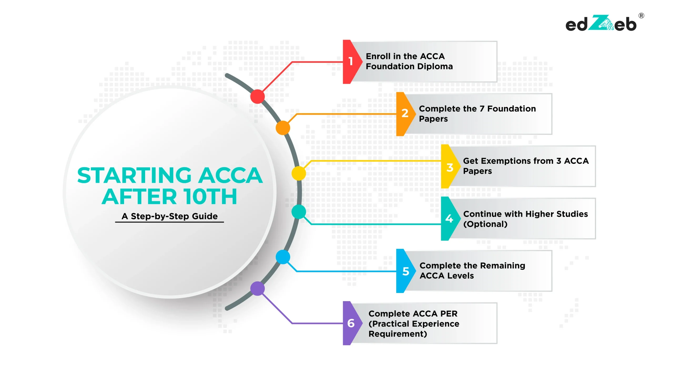 ACCA After 10th- Step by Step Guide