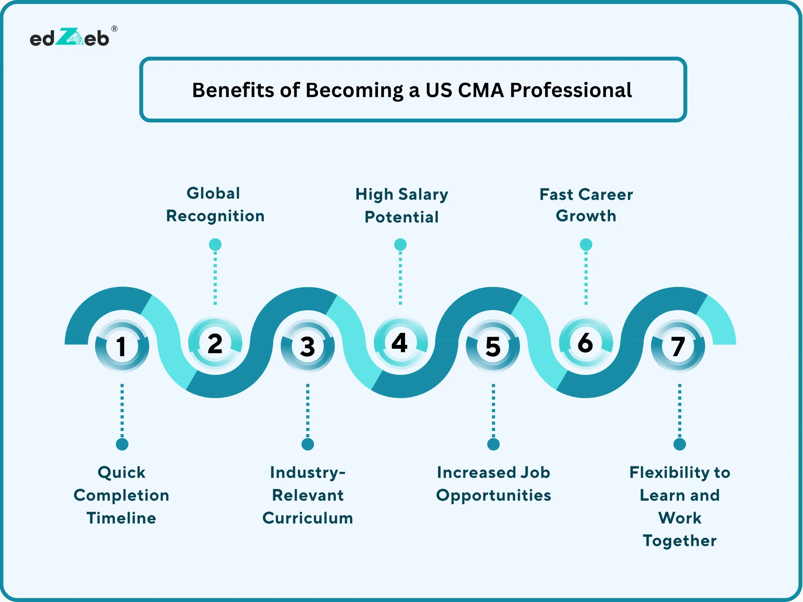 Benefits of Becoming a US CMA Professional