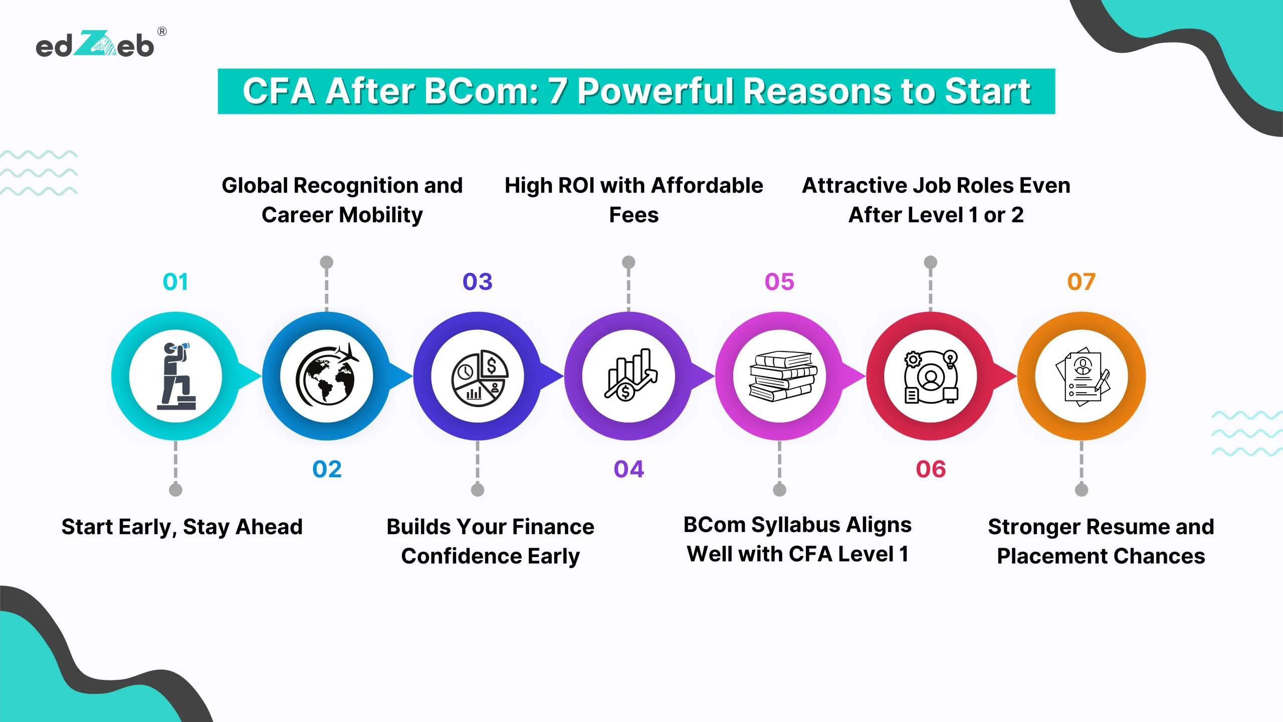 CFA After BCom, 7 Reasons to Start