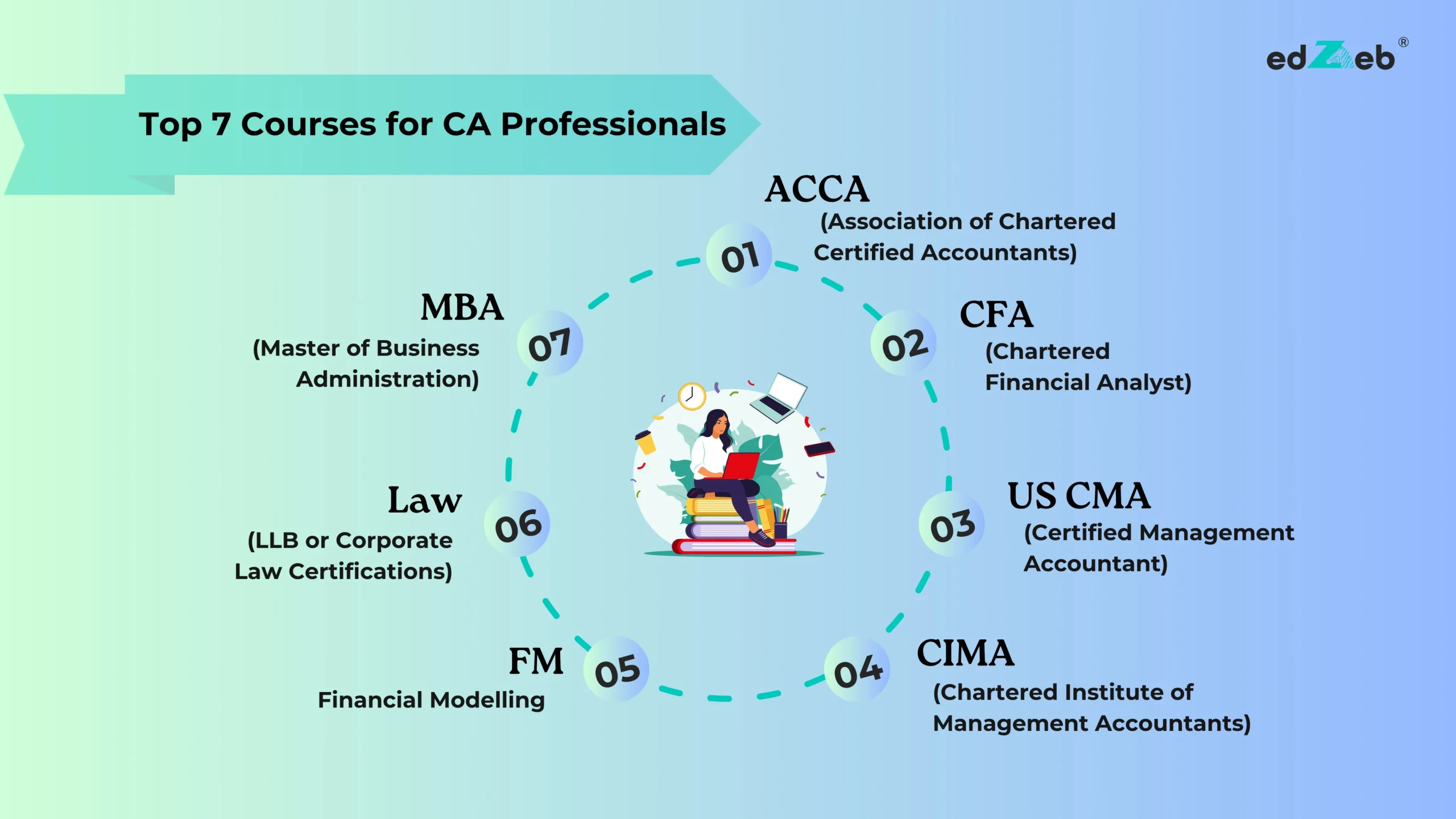 Courses for CA Professionals