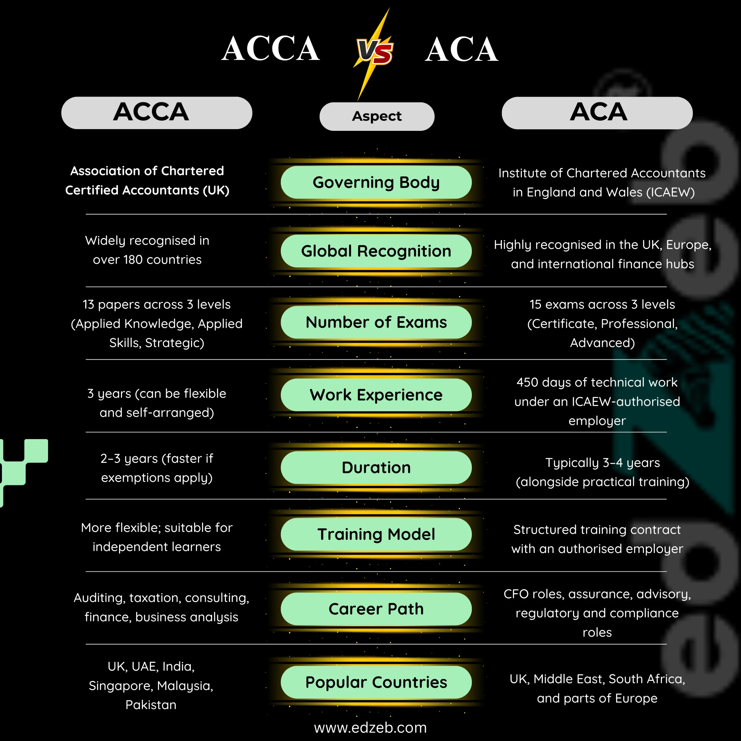 ACCA vs ACA