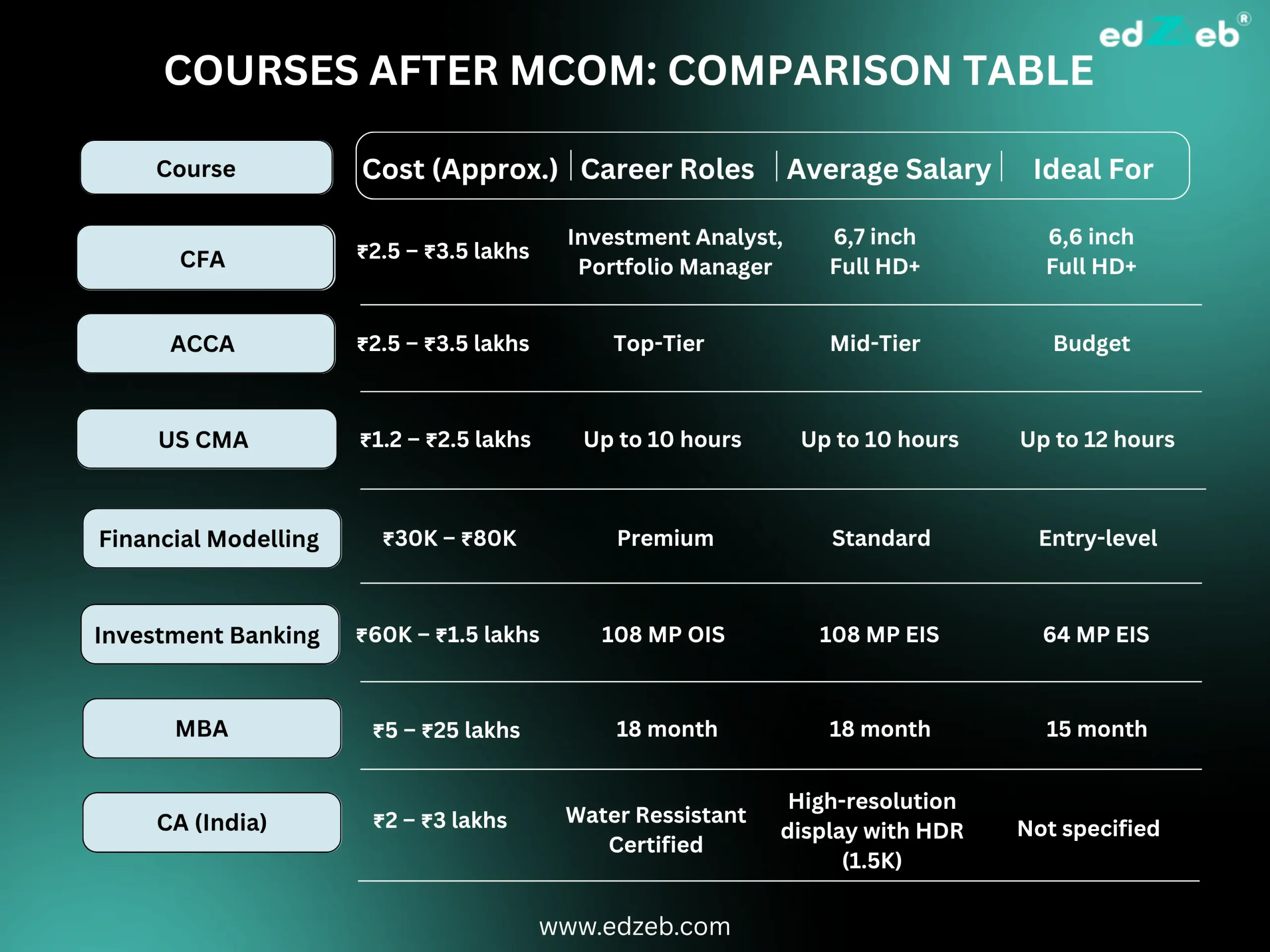 Courses after M.Com