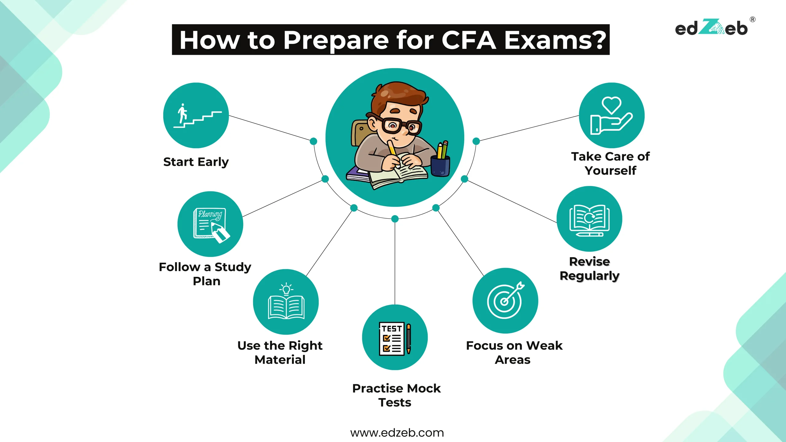How to Prepare for CFA Exams