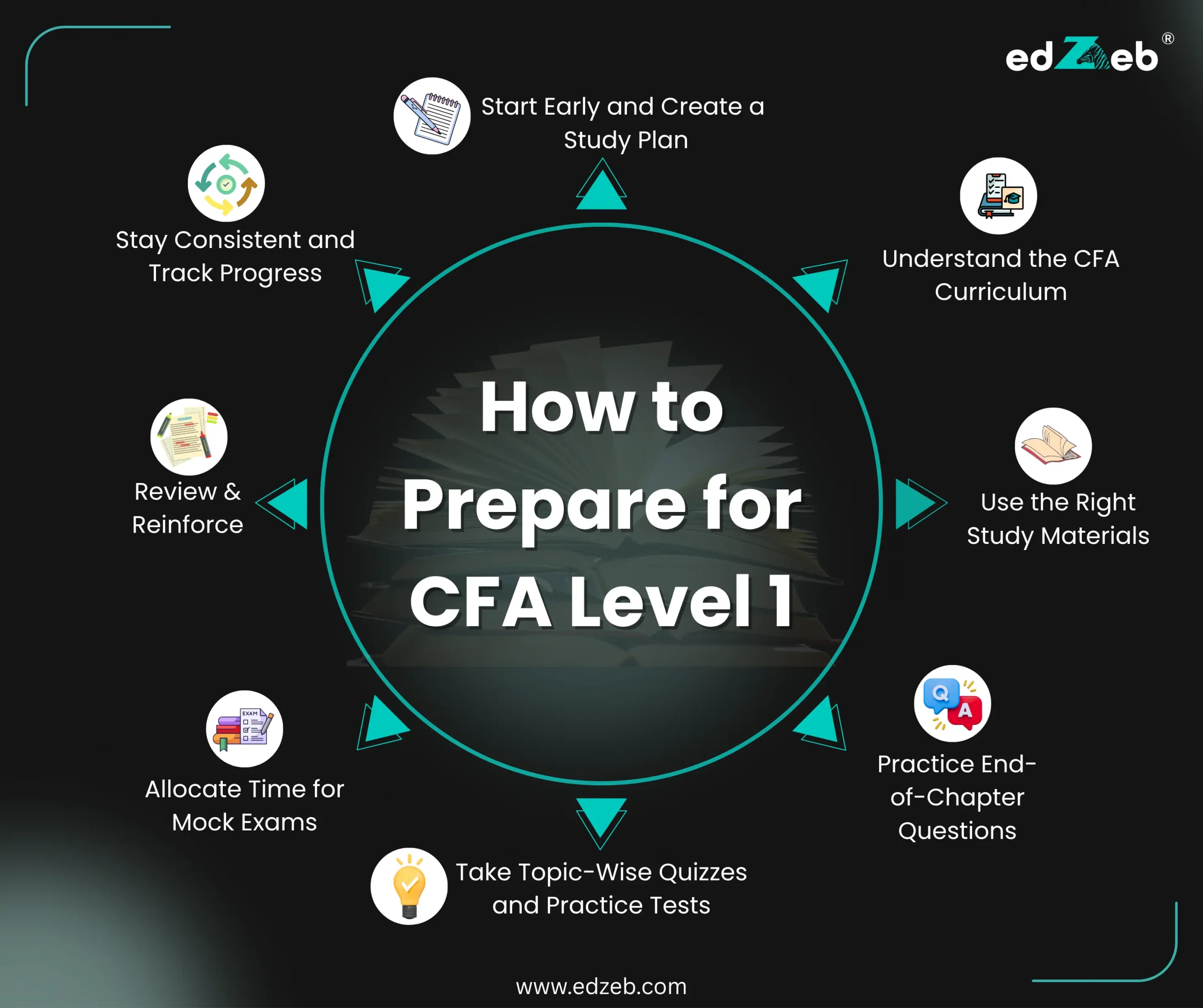 How to Prepare for CFA Level 1