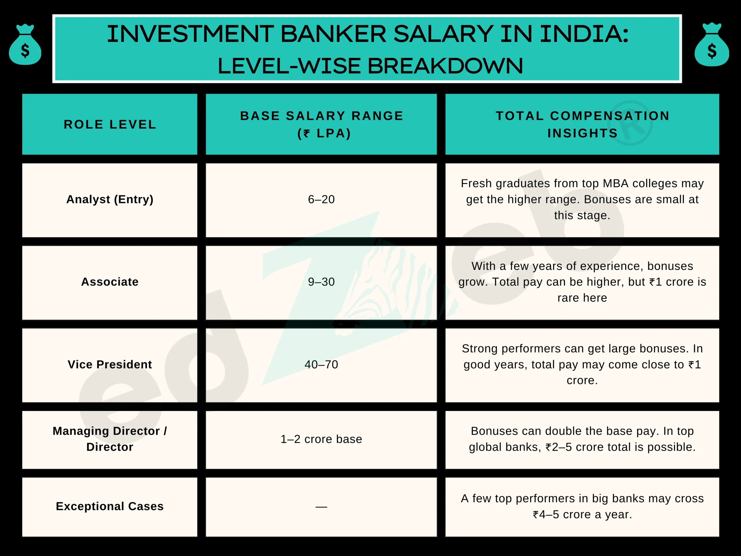 Investment Banker Salary in India