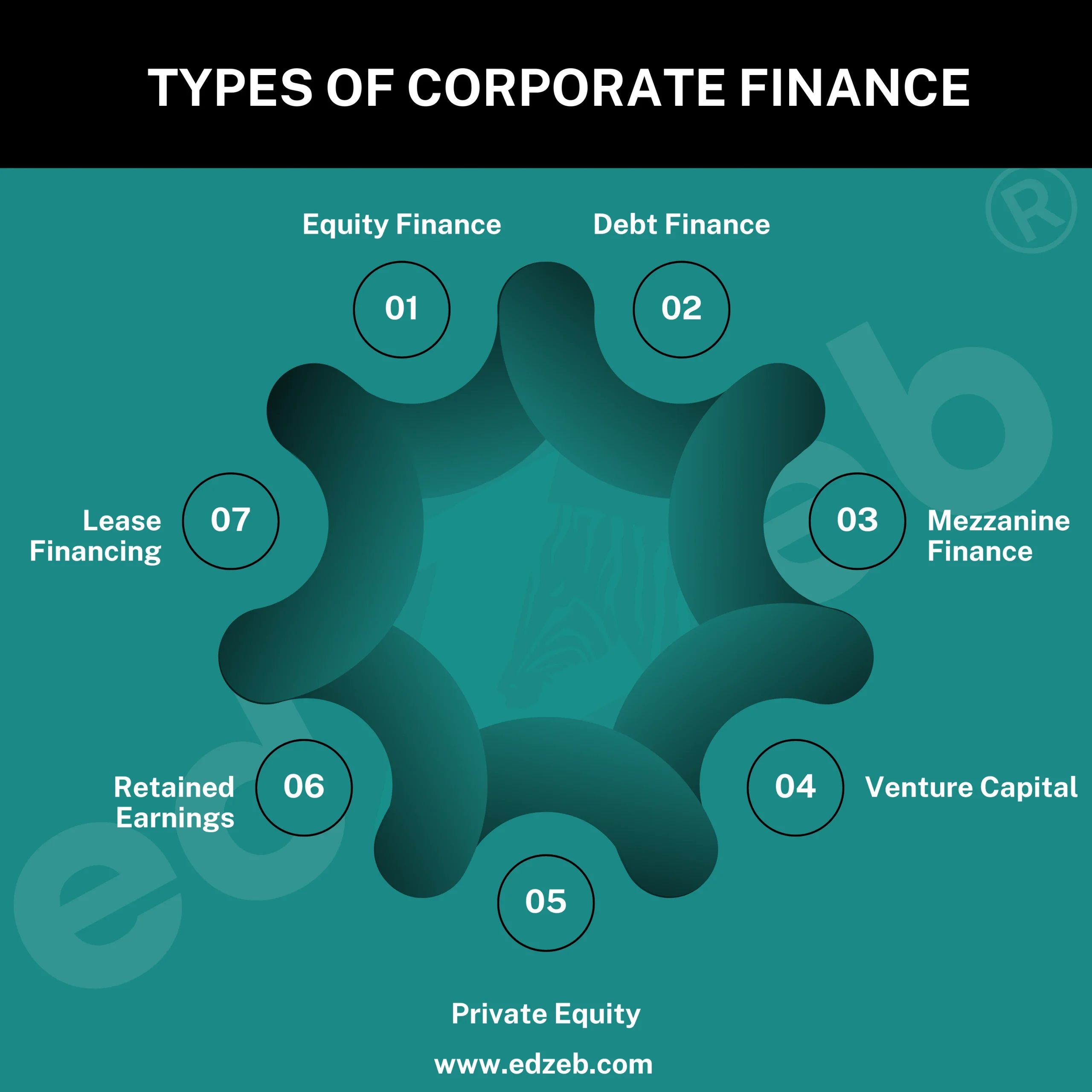 Types of Corporate Finance