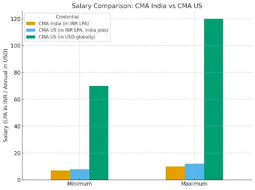 Salary Comparision: US CMA vs Indian CMA