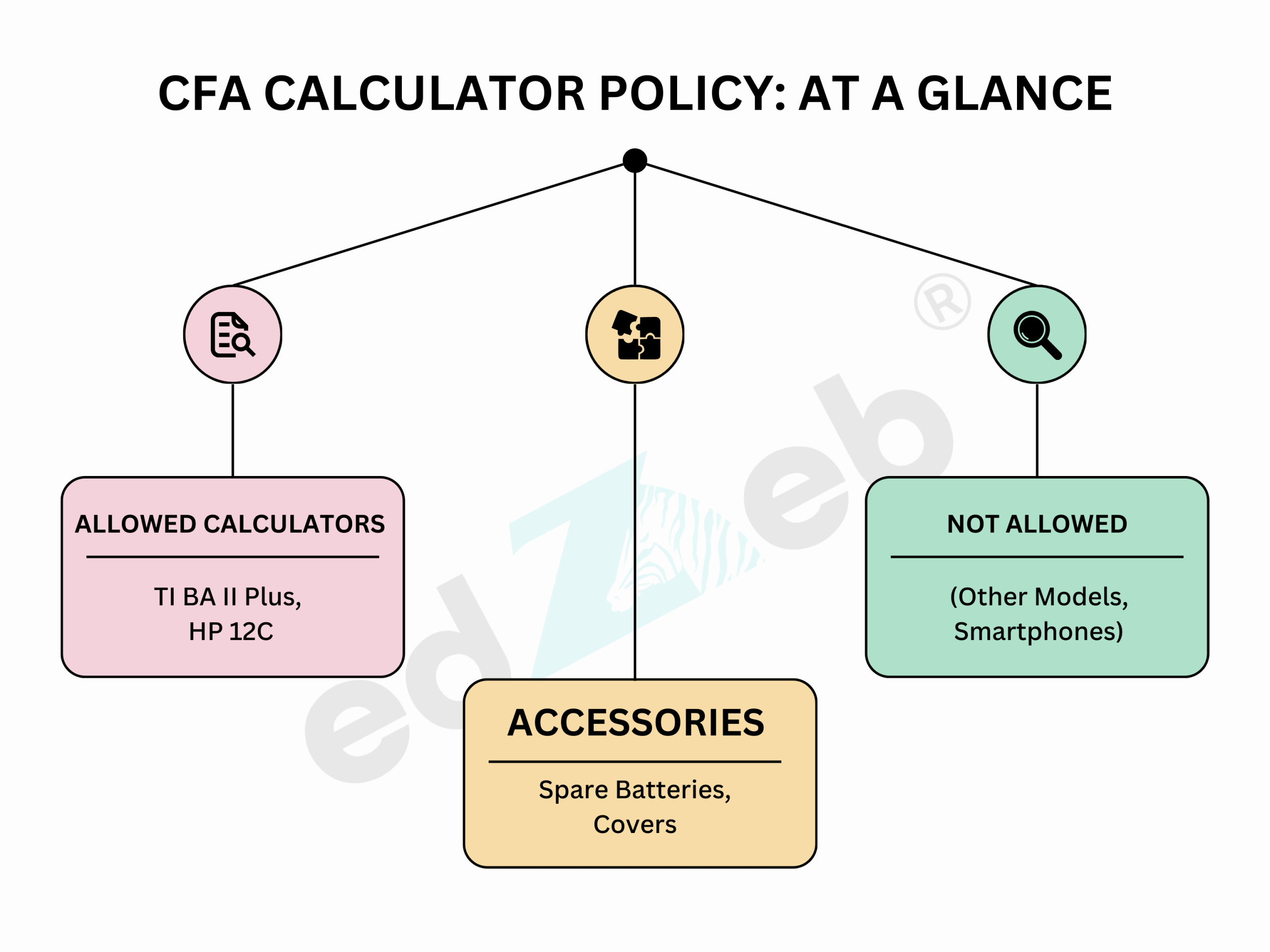 CFA Calculator Policy