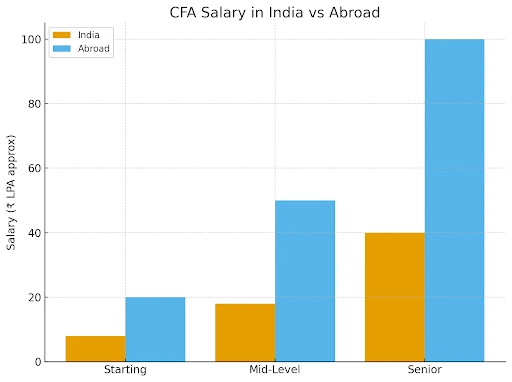  CFA salary in India vs abroad