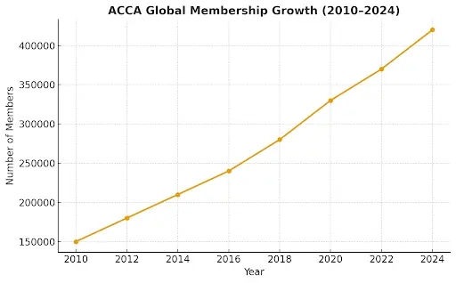 ACCA Global Membership Growth