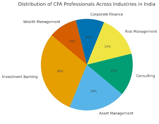 Distribution of CFA Professionals Across industries in India