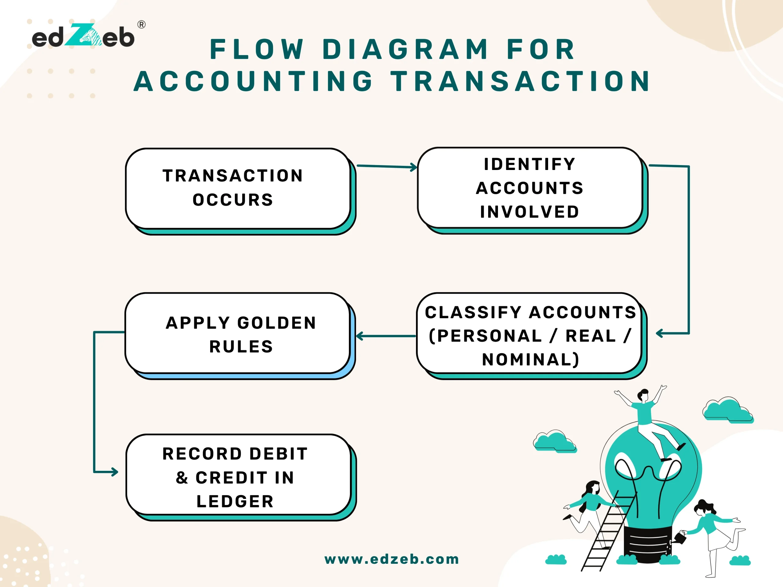 Accounting Transaction