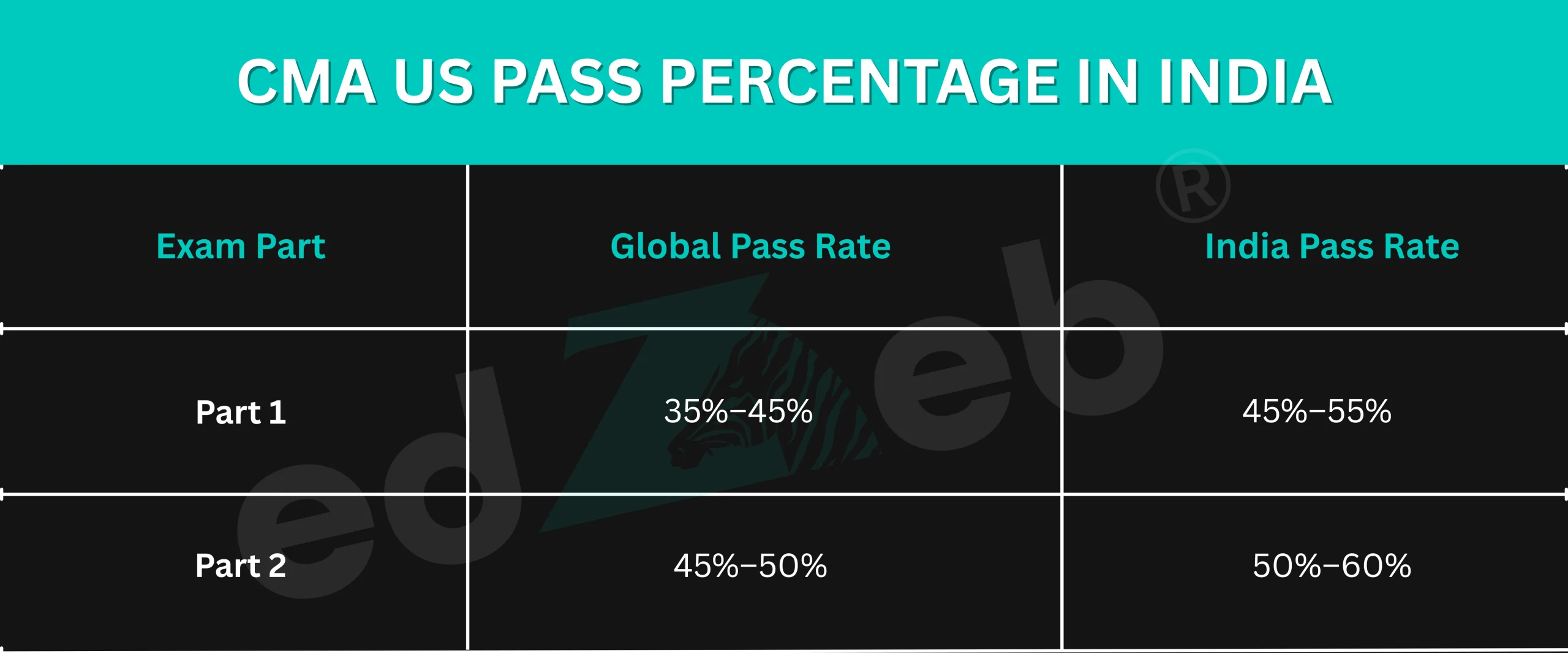 CMA US Pass Percentage in India