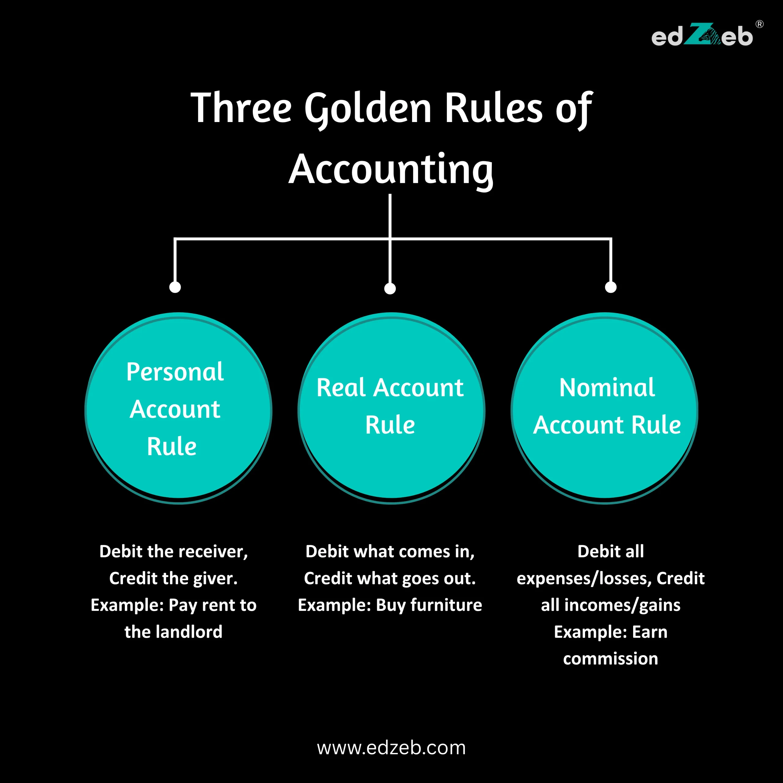 Three Golden Rules of Accounting
