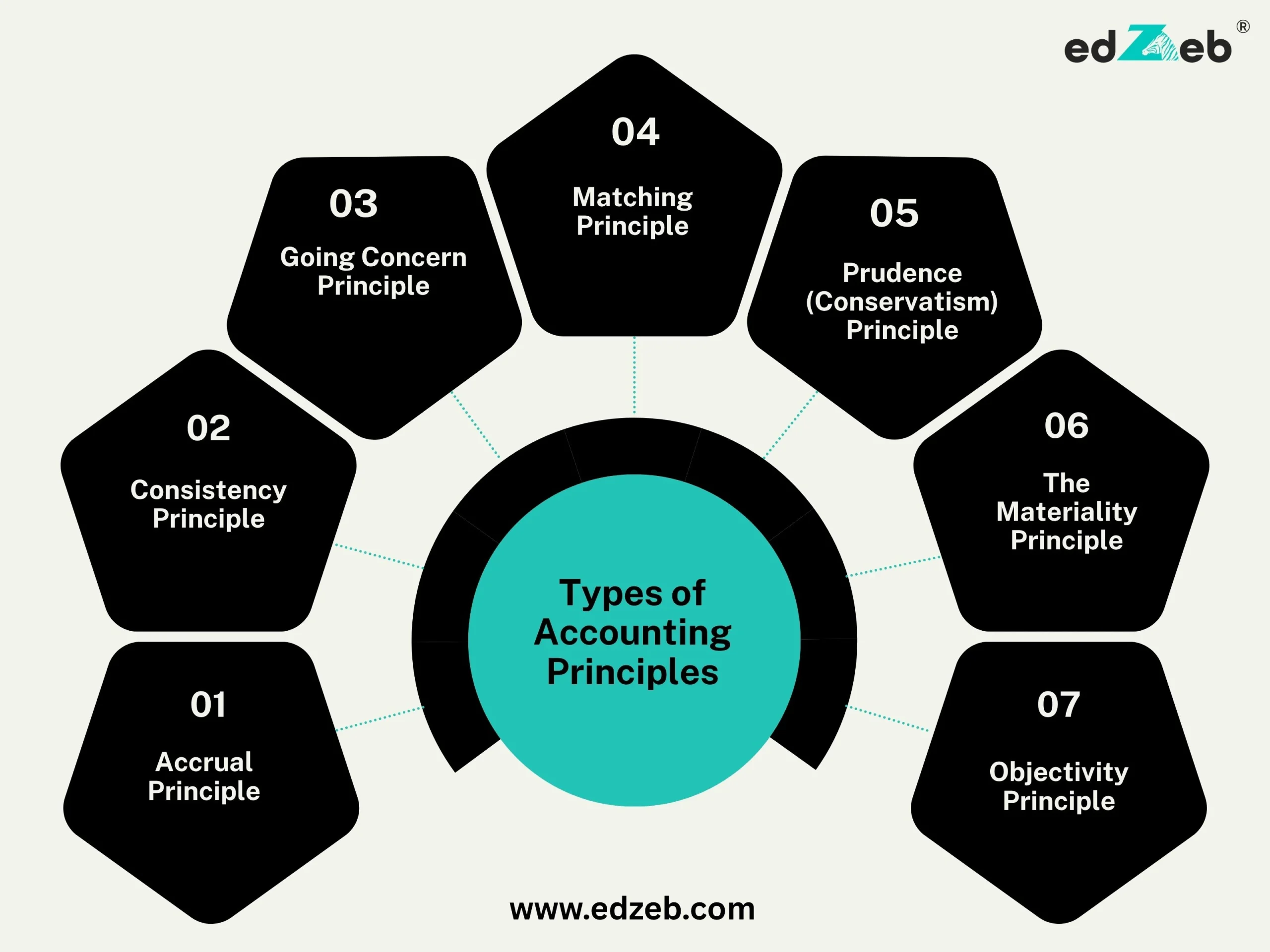 Types of Accounting Principles