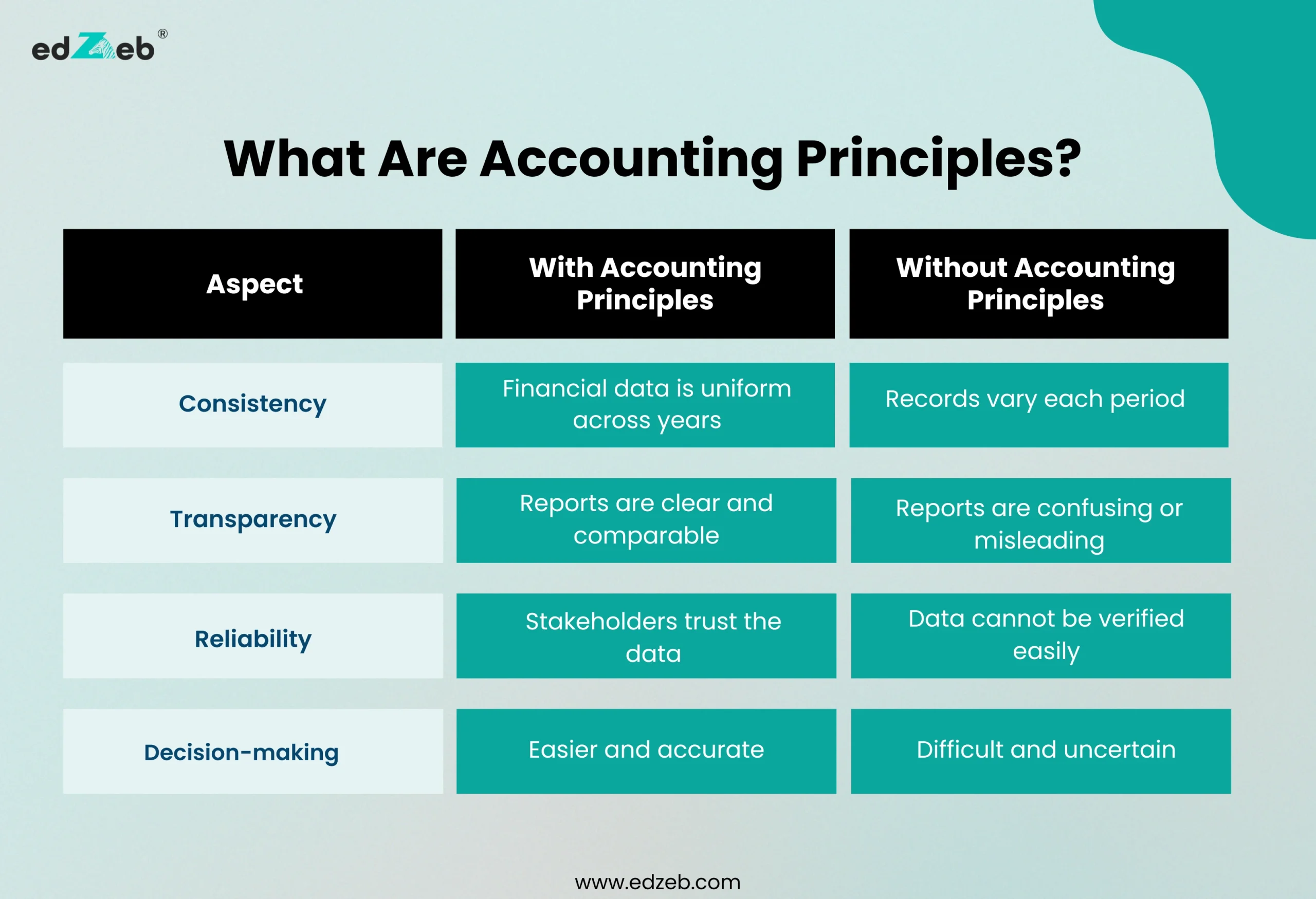 What Are Accounting Principles