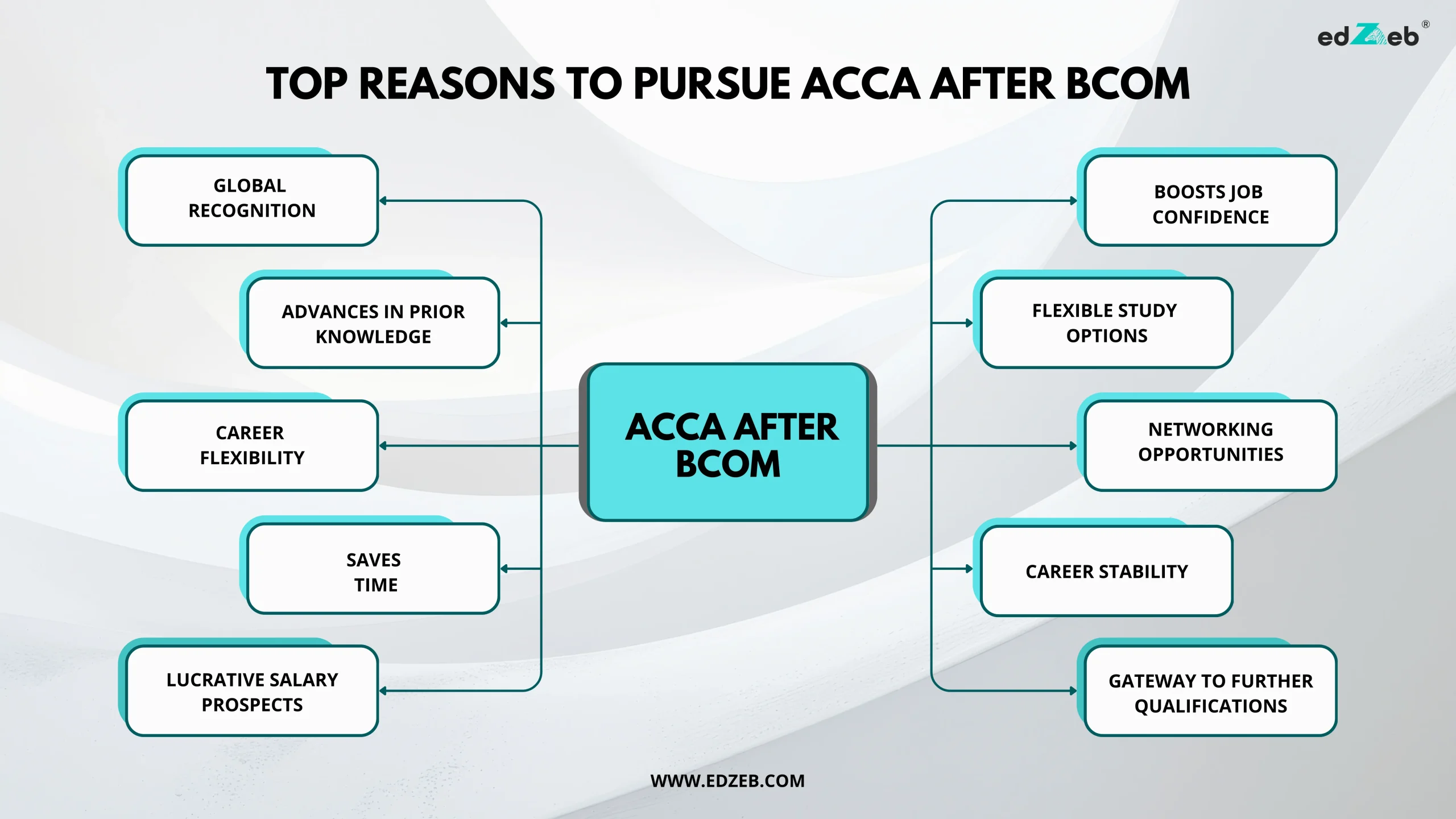ACCA after BCom