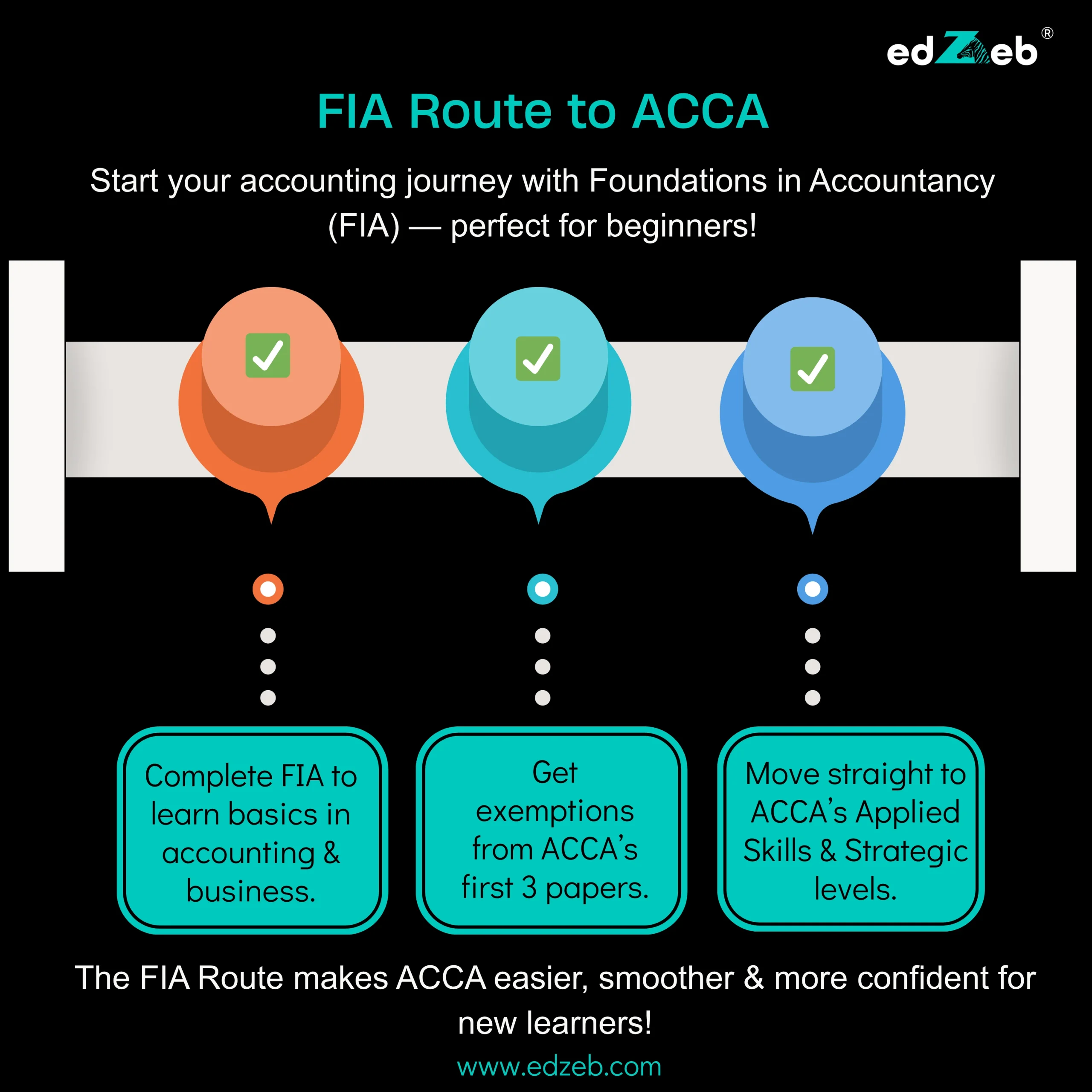 What is the FIA Route in ACCA